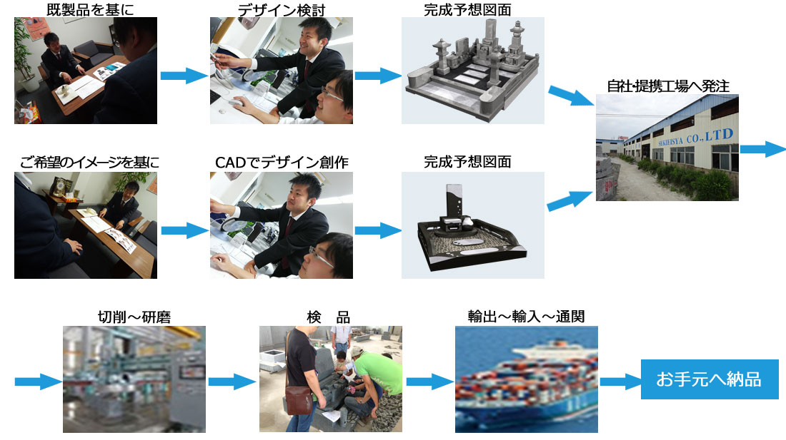 受注から納品までのフローチャート